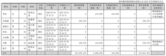 财务总监、首席执行官辞职！神州数码业绩发布：AI业务收入增长近5成，现金流“失血”猛跌近200%