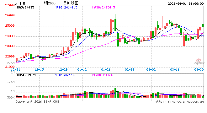 中东两大铝厂遇袭 全球约一成供应将受冲击？