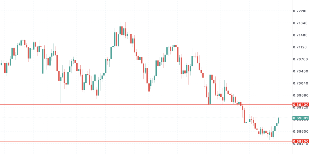 澳币AUDUSD进入高危区：澳洲家庭信心创50年新低，加息分裂、通胀飙升引爆市场恐慌