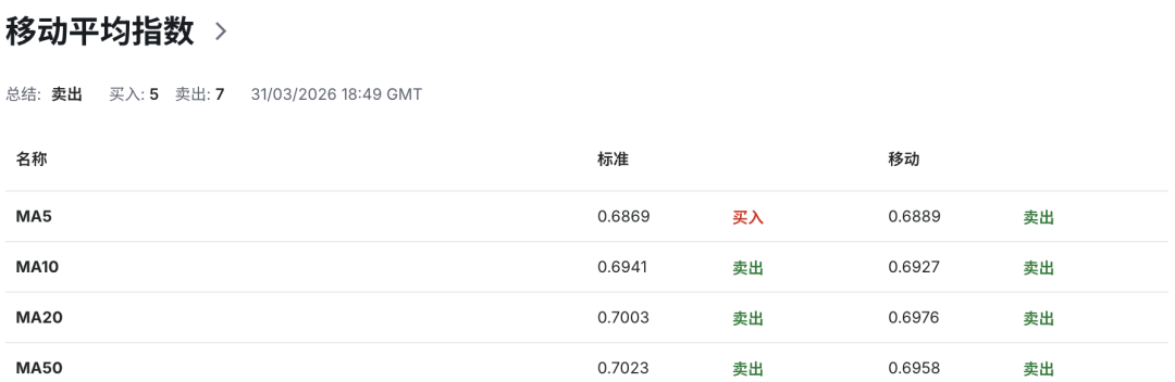 澳币AUDUSD进入高危区：澳洲家庭信心创50年新低，加息分裂、通胀飙升引爆市场恐慌