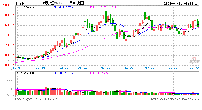 碳酸锂价格突然大跌！市场情况是......
