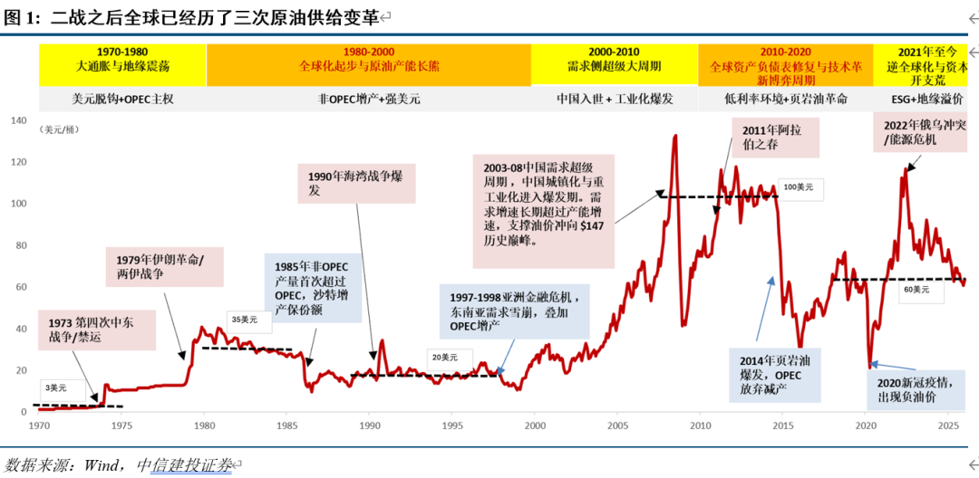 中信建投：原油加速世界“洗牌”