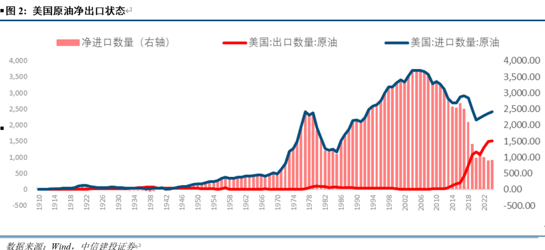 中信建投：原油加速世界“洗牌”