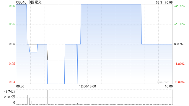 中国宏光发布年度业绩 年度溢利5704万元同比增加169.81%