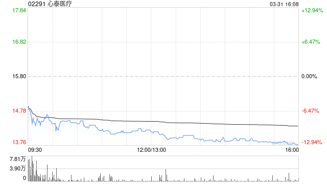 心泰医疗建议H股回购计划