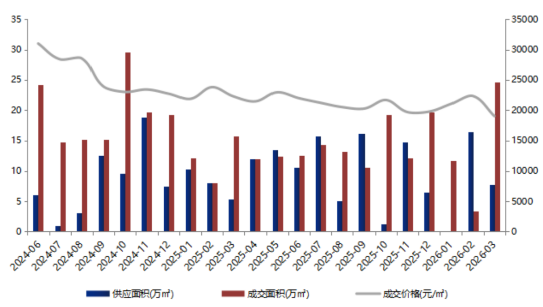 大湾区2026年1-3月东莞房地产企业销售业绩TOP20