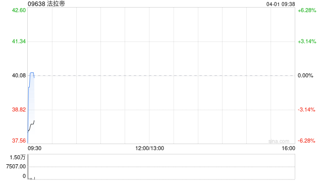 法拉帝：接纳期内KKCG Maritime已接获合共2.8万股股份的有效接纳要约