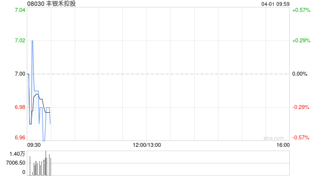 丰银禾控股发布年度业绩 股东应占溢利4750.3万元同比减少13.43%