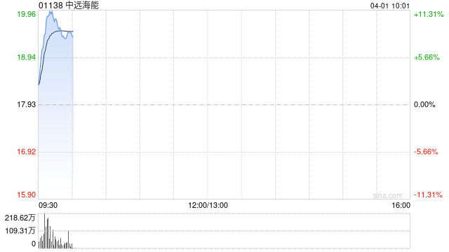 中远海能盘中涨超11% 海峡若通航有望持续释放补库需求