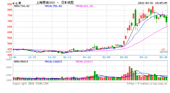 开盘|国内期货主力合约跌多涨少，SC原油跌超7%