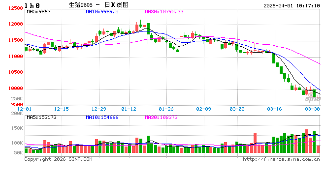 华泰期货：存栏偏高持续，猪价呈现整理态势