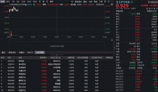 主力资金5日狂买282亿元!春耕旺季引爆农化涨价潮,华宝基金化工ETF(516020)盘中涨超1%