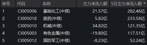 主力资金5日狂买282亿元!春耕旺季引爆农化涨价潮,华宝基金化工ETF(516020)盘中涨超1%