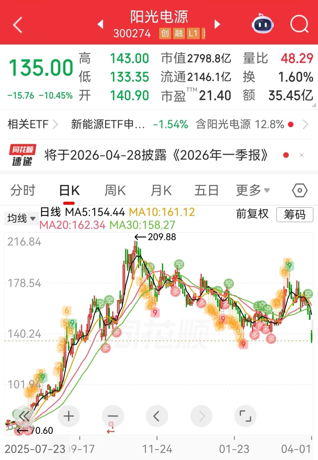 逆市大跌超10%！营收、净利润双双不及机构预期，光伏业务营收下滑7%！阳光电源靠储能“补位”？