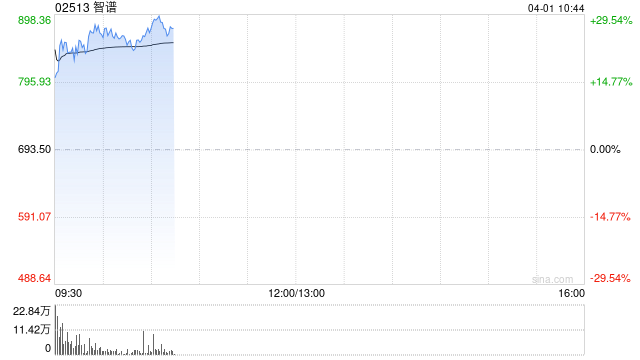 智谱早盘涨超26% 去年营收7.24亿元同比增长131.90%