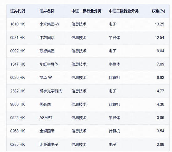 超级利好,全线拉升!“港股芯片”产业链爆发,全市场唯一港股通信息技术ETF(159131)大涨3.31%
