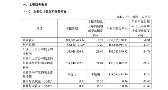 八年未减持终结，好太太侯鹏德套现2.74亿，总经理周亮、董秘李翔等多位高管减持 | 长三角资本局