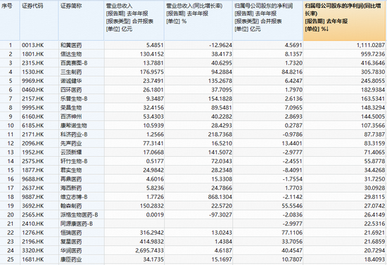 创新药企批量盈利翻倍,港股通创新药再爆发,520880急速冲击5%!港股通医疗同步走高,159137摸高4%
