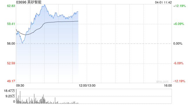 英矽智能午前涨逾9% 公司与礼来达成27.5亿美元合作