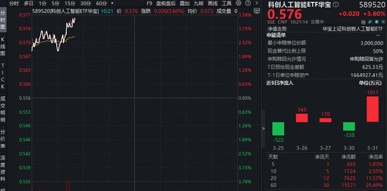 芯原股份营收创新高！重仓国产AI的——华宝基金科创人工智能ETF（589520）猛拉3.6%，单日吸金1011万元！