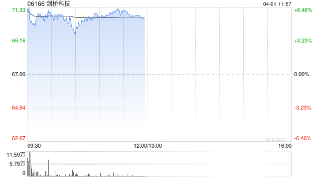 剑桥科技午前涨超6% 2025年归母净利润同比增长58.08%