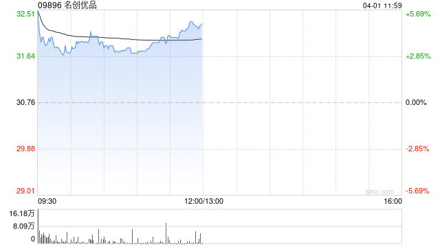 中金：维持名创优品跑赢行业评级 下调目标价至39.16港元