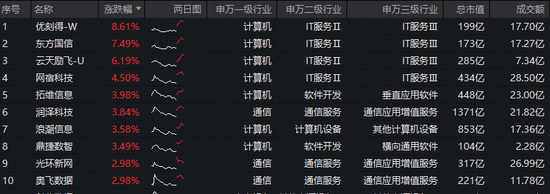 智谱API调用量飙升,算力租赁板块走高!优刻得-W领涨超8%,华宝基金大数据ETF(516700)盘中上探2.56%