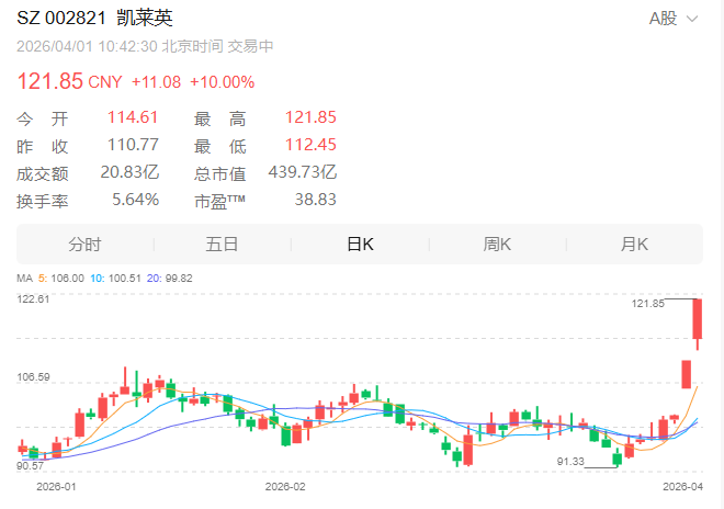 4连板、2连板!医药股,连续大爆发