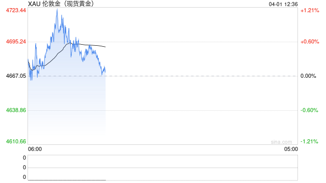 3月金价大幅下跌，机构对未来走势存分歧