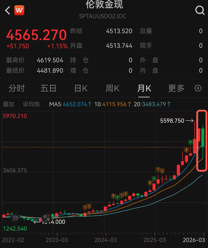 3月金价大幅下跌，机构对未来走势存分歧