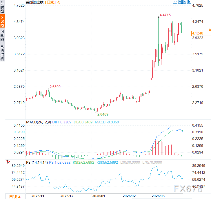 高油价压垮民意，2/3美国人抛弃特朗普战争目标，美元面临回调压力