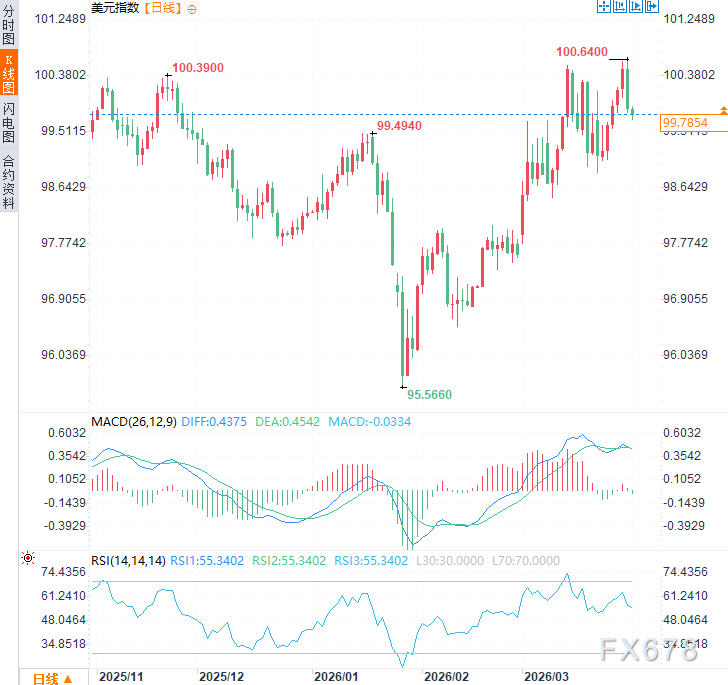 高油价压垮民意，2/3美国人抛弃特朗普战争目标，美元面临回调压力