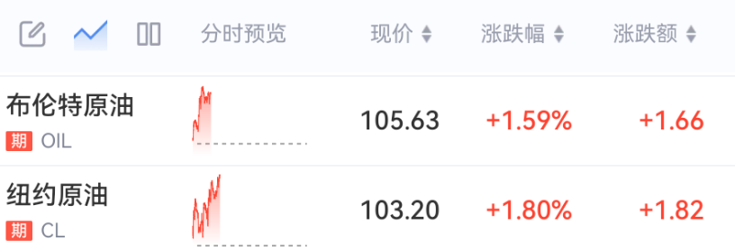 燃油附加费,即将上调!