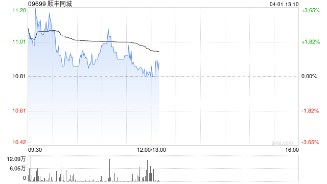 中金：维持顺丰同城跑赢行业评级 予目标价17.8港元
