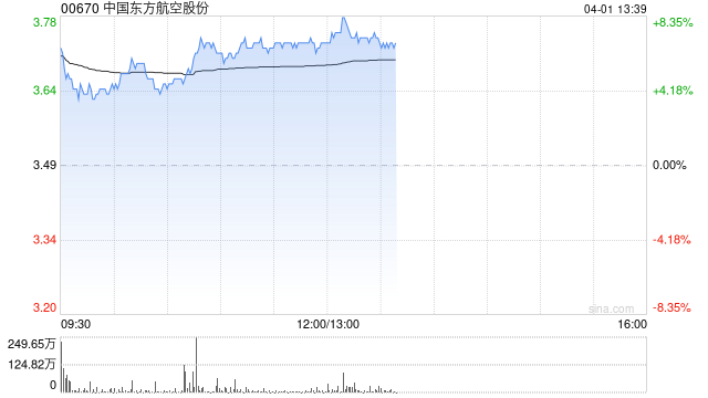 航空股午后集体走高 东方航空及中国国航均涨逾7%