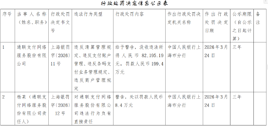 通联支付被罚没合计207.6万元：违反清算管理规定等