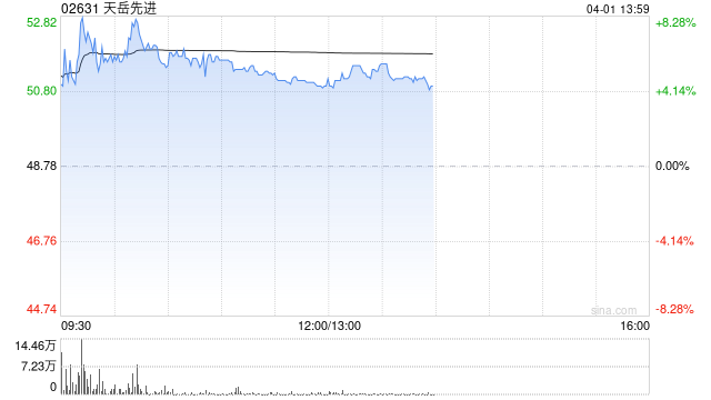 天岳先进午后涨超5% 2025年实现总收入约14.65亿元
