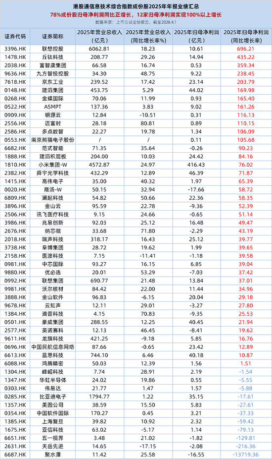 港股硬科技业绩炸裂,12家成份股归母净利润翻倍!全市场唯一港股通信息技术ETF(159131)午后冲高4.11%