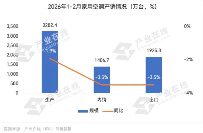 空调行业进入存量时代谁能在内卷中突围?