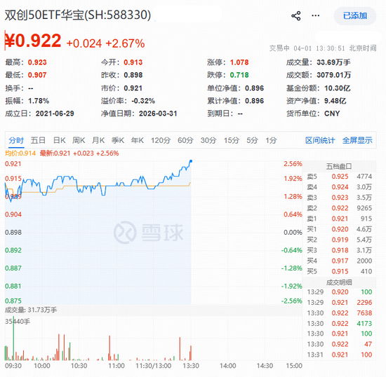 医药生物+半导体携手猛攻！硬科技宽基——华宝基金双创50ETF（588330）拉升2.67%，单日吸金1453万元