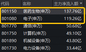 医药生物+半导体携手猛攻！硬科技宽基——华宝基金双创50ETF（588330）拉升2.67%，单日吸金1453万元
