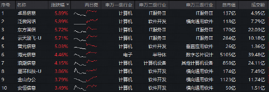 智谱领涨OpenClaw概念股!重仓软件开发行业的——华宝基金信创ETF(562030)盘中上探3.23%