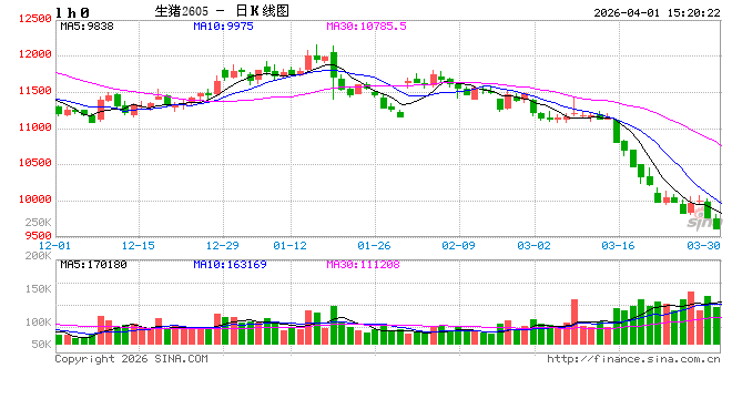 长安期货刘琳：供需施压 期现货或依旧承压