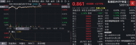科技主线回归，芯原股份飙涨10%，全“芯”589190涨超3%！机构：科创芯片正迎来量价共振的高景气窗口