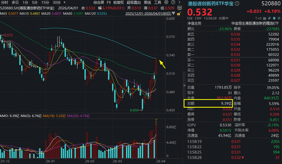 炸裂！港股通创新药ETF华宝（520880）爆量冲高7%突破半年线！十余股涨超10%，维立志博-B暴拉19%领衔