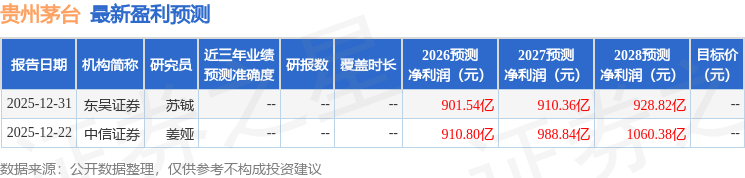 东兴证券：下调贵州茅台目标价至1716.95元，给予买入评级