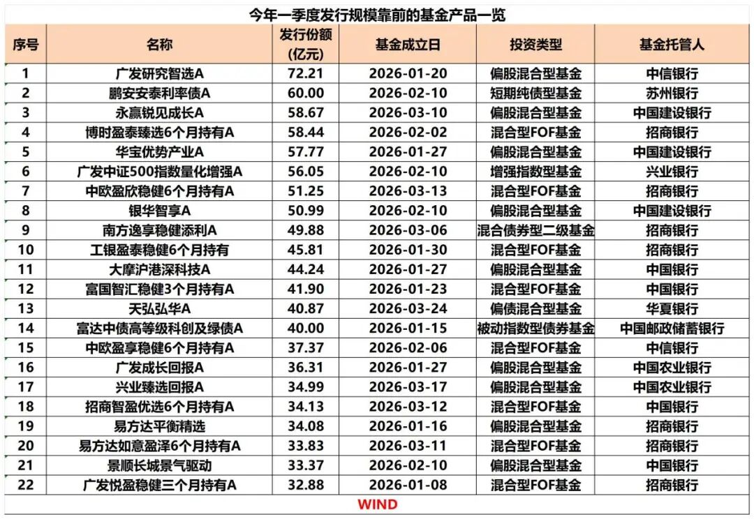 一季度新基金发行超3200亿份,同比增长近30%