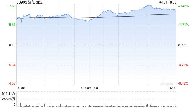 中银国际:上调洛阳钼业目标价至18.76港元 评级升至“买入”