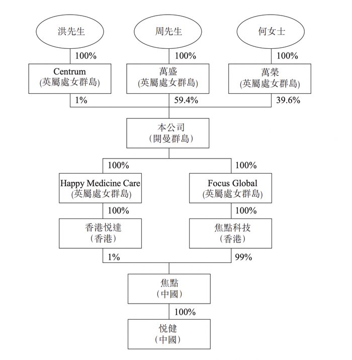泉州师范校友掌舵，焦点国际冲刺港股、董事长周航夫妇薪酬大增2倍