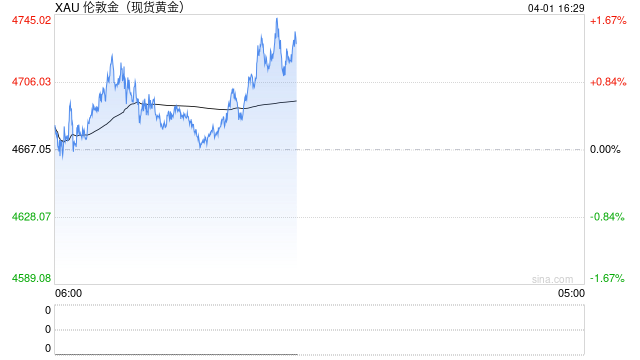 3月金价深蹲后回弹，急涨急跌下投资价值几何？